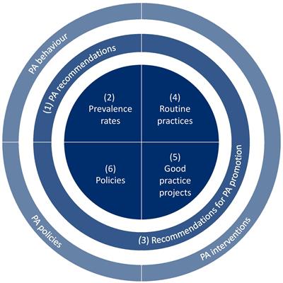 Developing a policy brief on physical activity promotion for children and adolescents